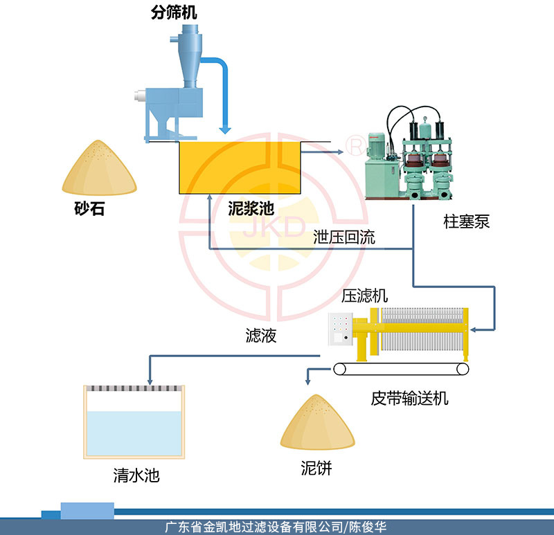 洗砂污水泥漿環(huán)保處理流程 洗砂污水泥漿環(huán)保處理流程